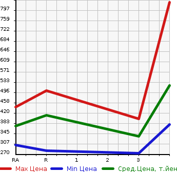 Аукционная статистика: График изменения цены ISUZU ELF 2011 NHR85AN в зависимости от аукционных оценок
