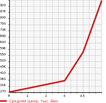 Аукционная статистика: График изменения цены ISUZU ELF 2012 NHR85AN в зависимости от аукционных оценок