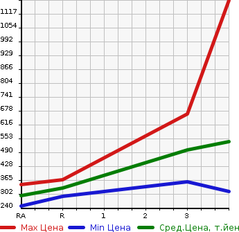 Аукционная статистика: График изменения цены ISUZU ELF 2013 NHR85AN в зависимости от аукционных оценок