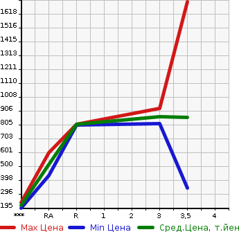 Аукционная статистика: График изменения цены ISUZU ELF 2015 NHR85AN в зависимости от аукционных оценок