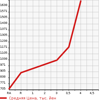 Аукционная статистика: График изменения цены ISUZU ELF 2018 NHR85AN в зависимости от аукционных оценок