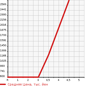 Аукционная статистика: График изменения цены ISUZU ELF 2019 NHR85AN в зависимости от аукционных оценок