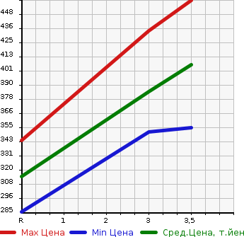 Аукционная статистика: График изменения цены ISUZU ELF 1991 NHS55EA в зависимости от аукционных оценок
