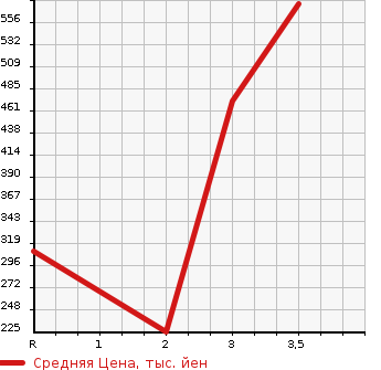 Аукционная статистика: График изменения цены ISUZU ELF 2005 NHS69A в зависимости от аукционных оценок