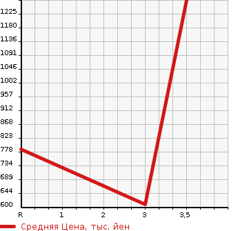 Аукционная статистика: График изменения цены ISUZU ELF 2007 NHS69A в зависимости от аукционных оценок