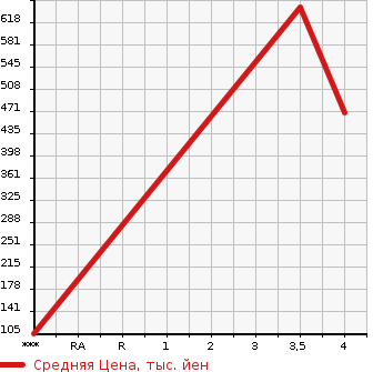 Аукционная статистика: График изменения цены ISUZU ELF 2001 NHS69E в зависимости от аукционных оценок