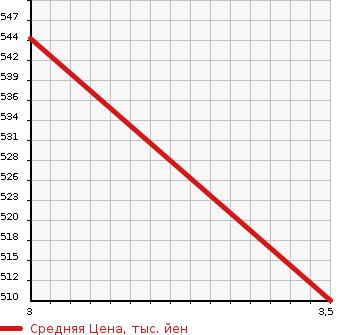 Аукционная статистика: График изменения цены ISUZU ELF 1993 NHS69EA в зависимости от аукционных оценок