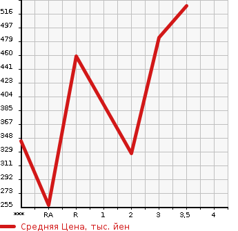 Аукционная статистика: График изменения цены ISUZU ELF 1995 NHS69EA в зависимости от аукционных оценок