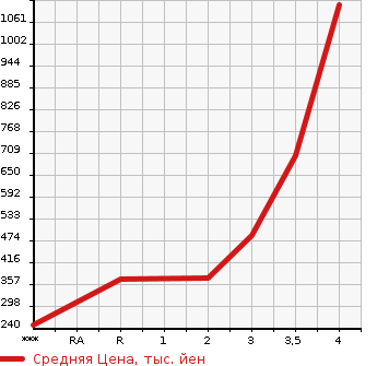 Аукционная статистика: График изменения цены ISUZU ELF 1996 NHS69EA в зависимости от аукционных оценок