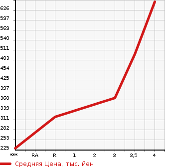 Аукционная статистика: График изменения цены ISUZU ELF 1997 NHS69EA в зависимости от аукционных оценок