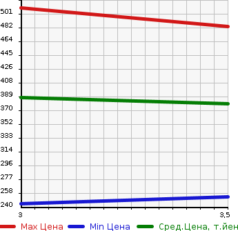 Аукционная статистика: График изменения цены ISUZU ELF 2000 NHS69EA в зависимости от аукционных оценок