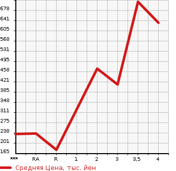 Аукционная статистика: График изменения цены ISUZU ELF 2001 NHS69EA в зависимости от аукционных оценок