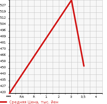 Аукционная статистика: График изменения цены ISUZU ELF 2002 NHS69EA в зависимости от аукционных оценок