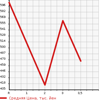 Аукционная статистика: График изменения цены ISUZU ELF 2003 NHS69EA в зависимости от аукционных оценок