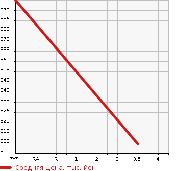 Аукционная статистика: График изменения цены ISUZU ELF 1998 NHS69EAV в зависимости от аукционных оценок
