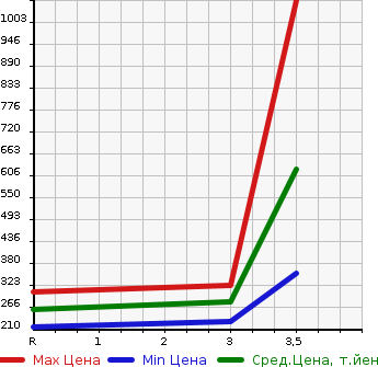Аукционная статистика: График изменения цены ISUZU ELF 2007 NHS85A в зависимости от аукционных оценок