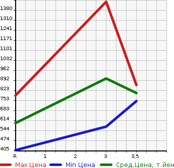 Аукционная статистика: График изменения цены ISUZU ELF 2008 NHS85A в зависимости от аукционных оценок