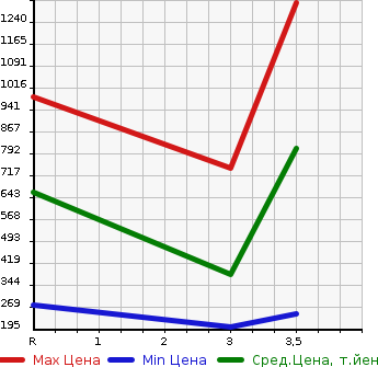Аукционная статистика: График изменения цены ISUZU ELF 2010 NHS85A в зависимости от аукционных оценок