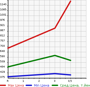 Аукционная статистика: График изменения цены ISUZU ELF 2012 NHS85A в зависимости от аукционных оценок