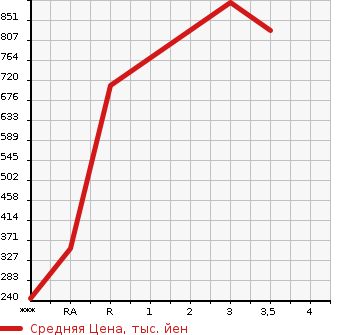 Аукционная статистика: График изменения цены ISUZU ELF 2013 NHS85A в зависимости от аукционных оценок