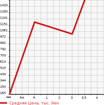 Аукционная статистика: График изменения цены ISUZU ELF 2014 NHS85A в зависимости от аукционных оценок