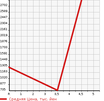 Аукционная статистика: График изменения цены ISUZU ELF 2015 NHS85A в зависимости от аукционных оценок
