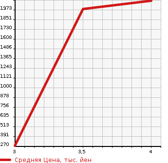 Аукционная статистика: График изменения цены ISUZU ELF 2018 NHS85A в зависимости от аукционных оценок