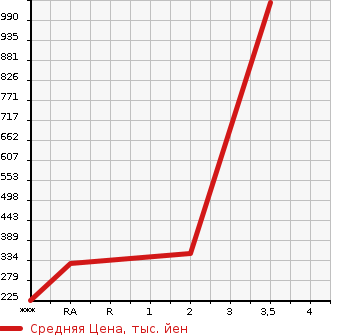 Аукционная статистика: График изменения цены ISUZU ELF 2008 NHS85AN в зависимости от аукционных оценок