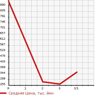 Аукционная статистика: График изменения цены ISUZU ELF 2010 NHS85AN в зависимости от аукционных оценок