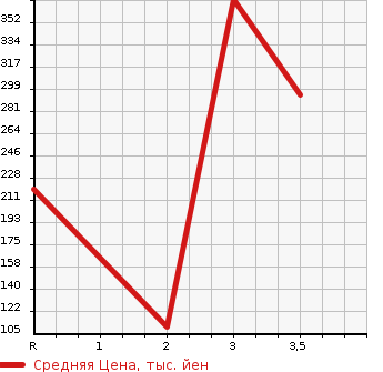 Аукционная статистика: График изменения цены ISUZU ELF 2011 NHS85AN в зависимости от аукционных оценок