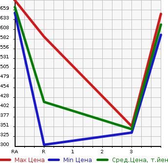 Аукционная статистика: График изменения цены ISUZU ELF 2012 NHS85AN в зависимости от аукционных оценок
