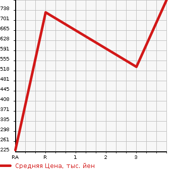 Аукционная статистика: График изменения цены ISUZU ELF 2013 NHS85AN в зависимости от аукционных оценок