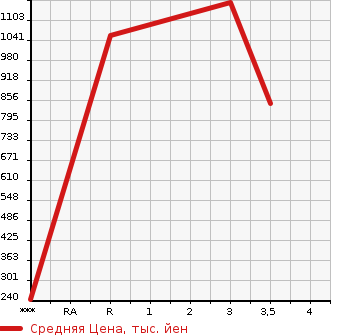 Аукционная статистика: График изменения цены ISUZU ELF 2015 NHS85AN в зависимости от аукционных оценок