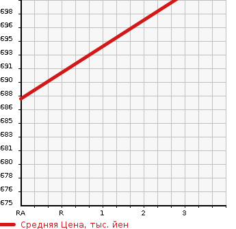 Аукционная статистика: График изменения цены ISUZU ELF 2012 NJR82ZAN в зависимости от аукционных оценок