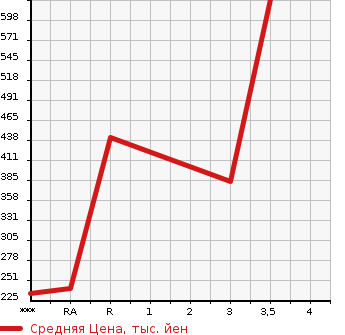 Аукционная статистика: График изменения цены ISUZU ELF 2007 NJR85A в зависимости от аукционных оценок