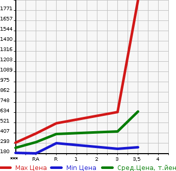 Аукционная статистика: График изменения цены ISUZU ELF 2008 NJR85A в зависимости от аукционных оценок