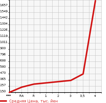 Аукционная статистика: График изменения цены ISUZU ELF 2009 NJR85A в зависимости от аукционных оценок