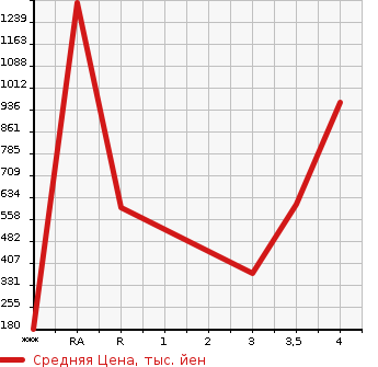 Аукционная статистика: График изменения цены ISUZU ELF 2010 NJR85A в зависимости от аукционных оценок