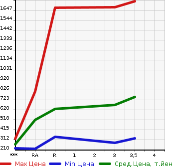 Аукционная статистика: График изменения цены ISUZU ELF 2012 NJR85A в зависимости от аукционных оценок