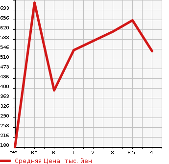 Аукционная статистика: График изменения цены ISUZU ELF 2013 NJR85A в зависимости от аукционных оценок
