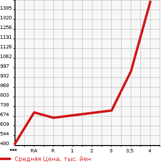 Аукционная статистика: График изменения цены ISUZU ELF 2015 NJR85A в зависимости от аукционных оценок