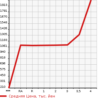 Аукционная статистика: График изменения цены ISUZU ELF 2017 NJR85A в зависимости от аукционных оценок