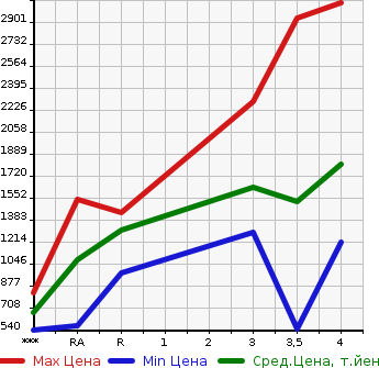 Аукционная статистика: График изменения цены ISUZU ELF 2018 NJR85A в зависимости от аукционных оценок