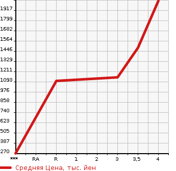 Аукционная статистика: График изменения цены ISUZU ELF 2019 NJR85A в зависимости от аукционных оценок