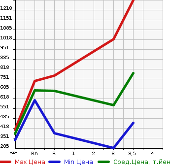 Аукционная статистика: График изменения цены ISUZU ELF 2007 NJR85AD в зависимости от аукционных оценок