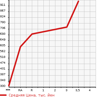 Аукционная статистика: График изменения цены ISUZU ELF 2008 NJR85AD в зависимости от аукционных оценок
