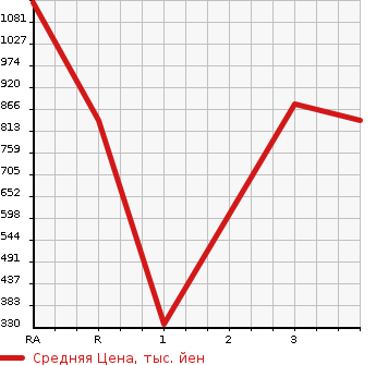 Аукционная статистика: График изменения цены ISUZU ELF 2010 NJR85AD в зависимости от аукционных оценок