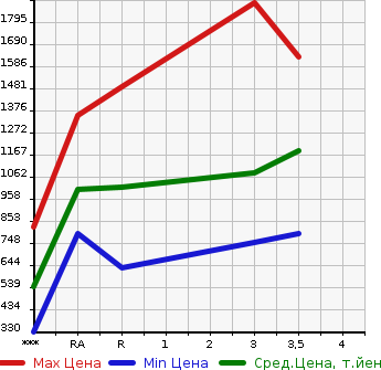 Аукционная статистика: График изменения цены ISUZU ELF 2012 NJR85AD в зависимости от аукционных оценок