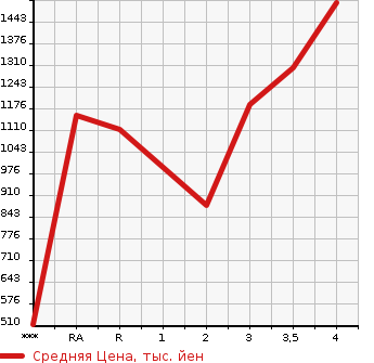 Аукционная статистика: График изменения цены ISUZU ELF 2013 NJR85AD в зависимости от аукционных оценок
