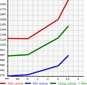 Аукционная статистика: График изменения цены ISUZU ELF 2014 NJR85AD в зависимости от аукционных оценок